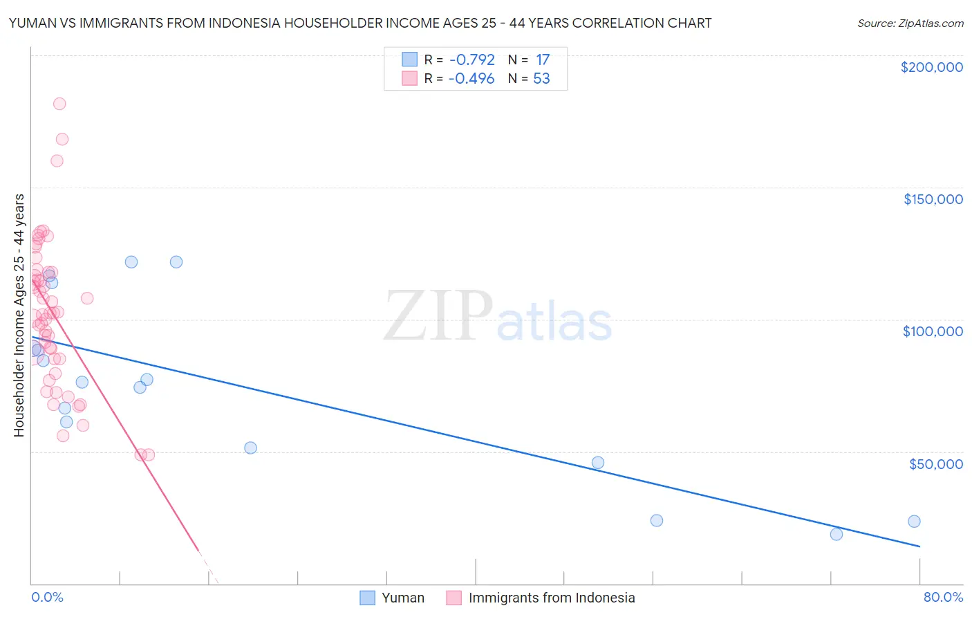 Yuman vs Immigrants from Indonesia Householder Income Ages 25 - 44 years
