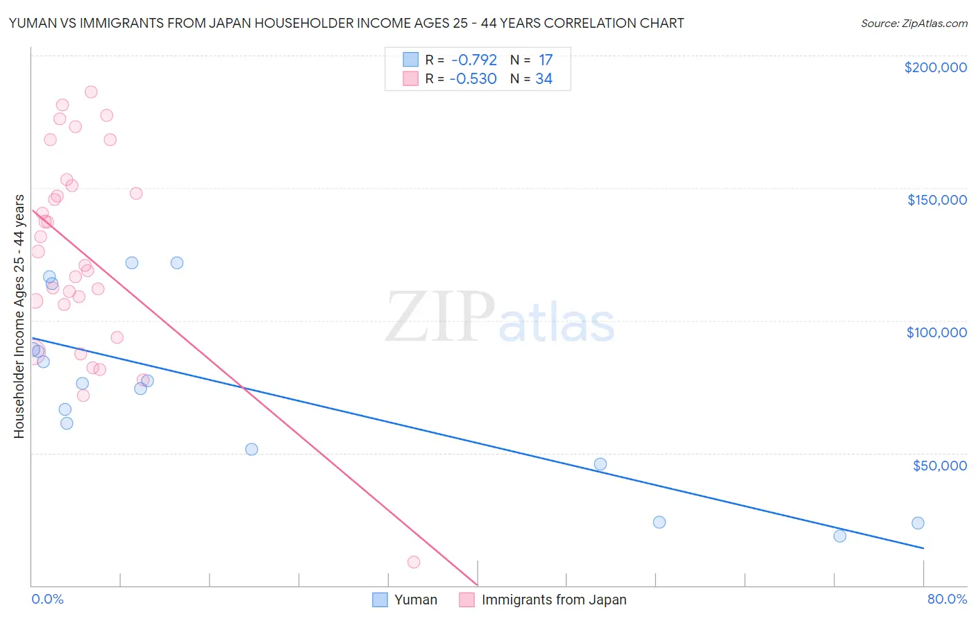 Yuman vs Immigrants from Japan Householder Income Ages 25 - 44 years