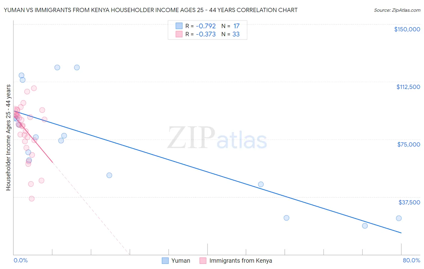 Yuman vs Immigrants from Kenya Householder Income Ages 25 - 44 years