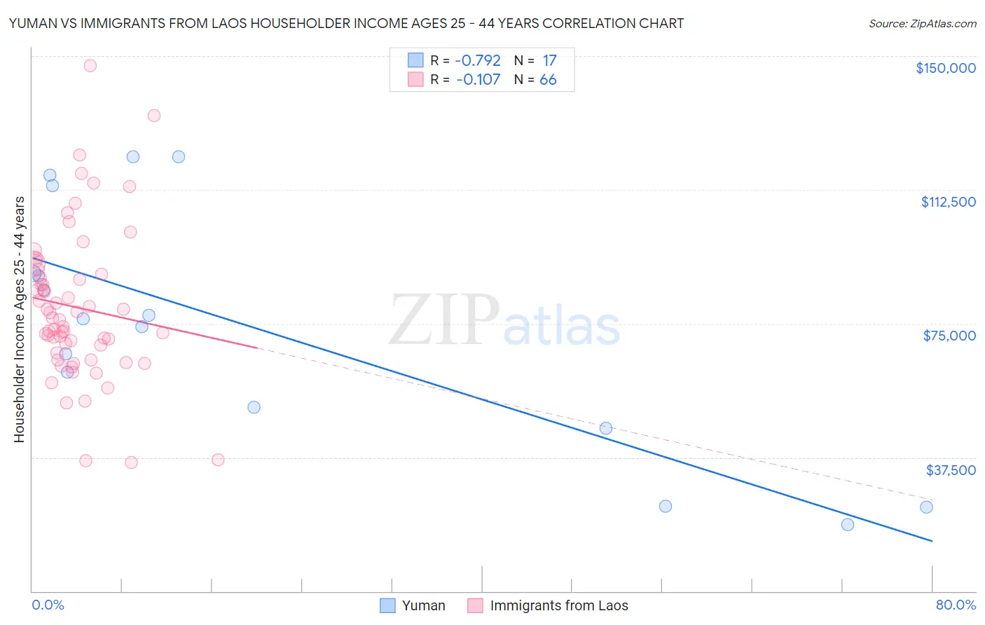 Yuman vs Immigrants from Laos Householder Income Ages 25 - 44 years