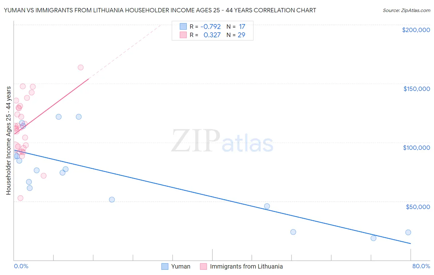 Yuman vs Immigrants from Lithuania Householder Income Ages 25 - 44 years