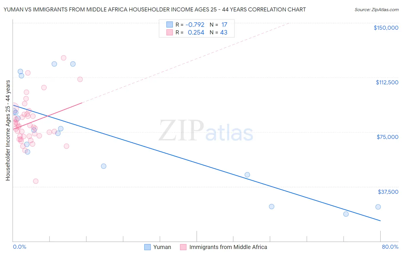 Yuman vs Immigrants from Middle Africa Householder Income Ages 25 - 44 years