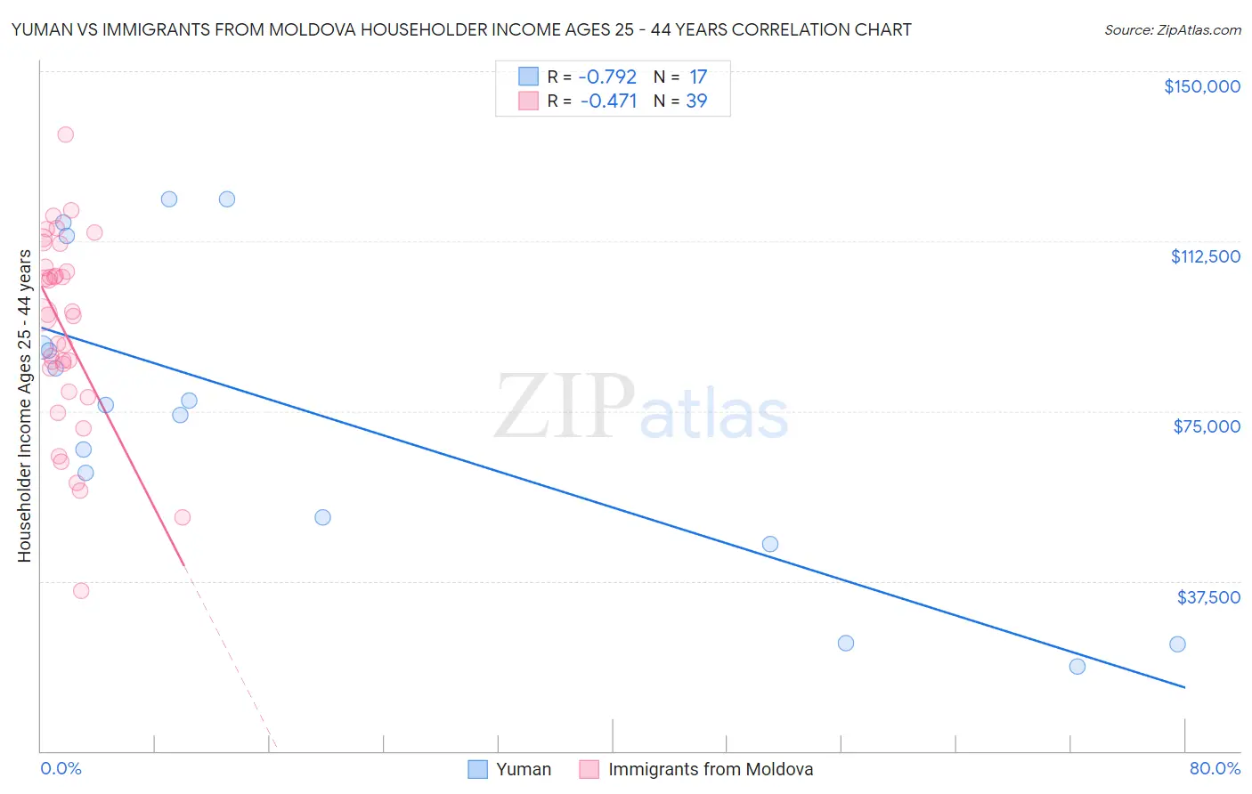Yuman vs Immigrants from Moldova Householder Income Ages 25 - 44 years