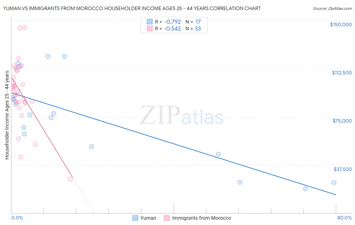 Yuman vs Immigrants from Morocco Householder Income Ages 25 - 44 years