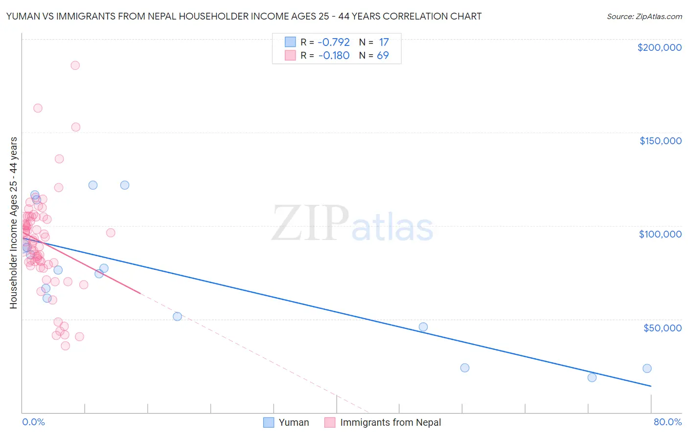 Yuman vs Immigrants from Nepal Householder Income Ages 25 - 44 years