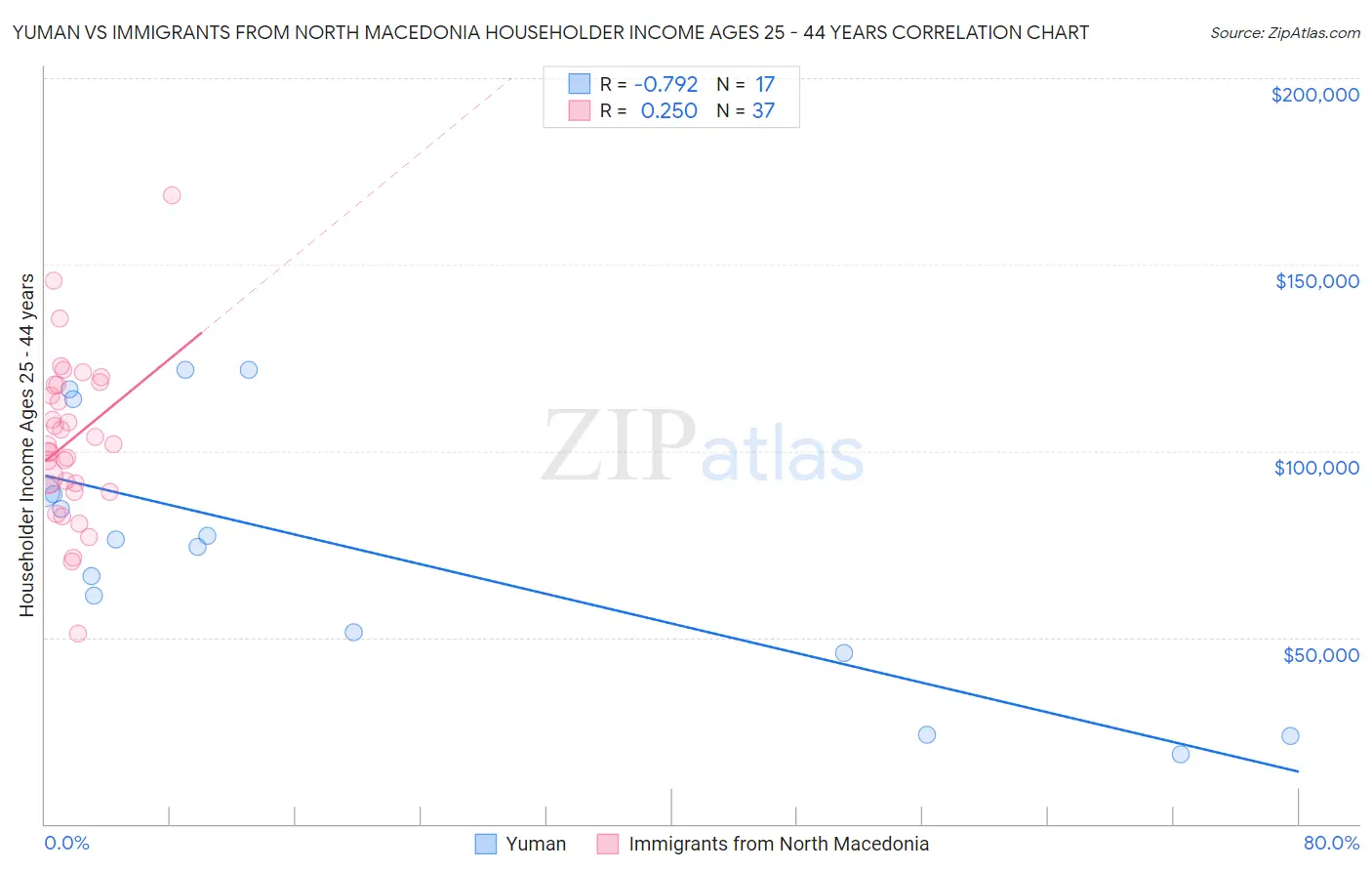 Yuman vs Immigrants from North Macedonia Householder Income Ages 25 - 44 years