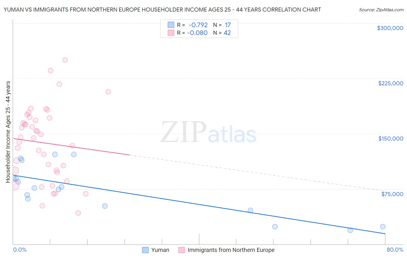 Yuman vs Immigrants from Northern Europe Householder Income Ages 25 - 44 years