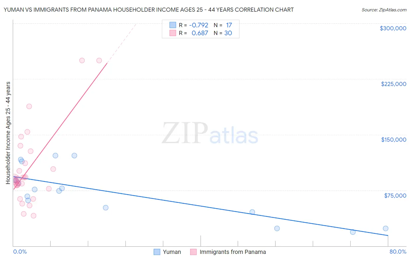 Yuman vs Immigrants from Panama Householder Income Ages 25 - 44 years