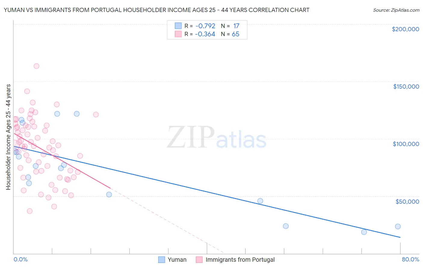 Yuman vs Immigrants from Portugal Householder Income Ages 25 - 44 years
