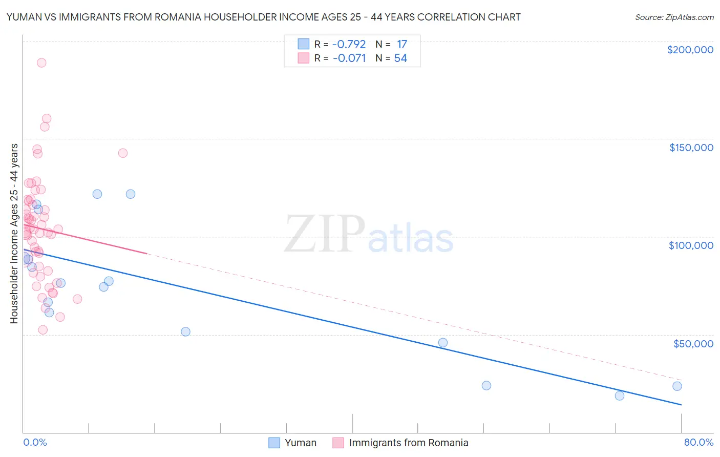 Yuman vs Immigrants from Romania Householder Income Ages 25 - 44 years