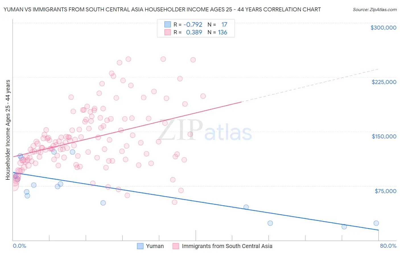 Yuman vs Immigrants from South Central Asia Householder Income Ages 25 - 44 years