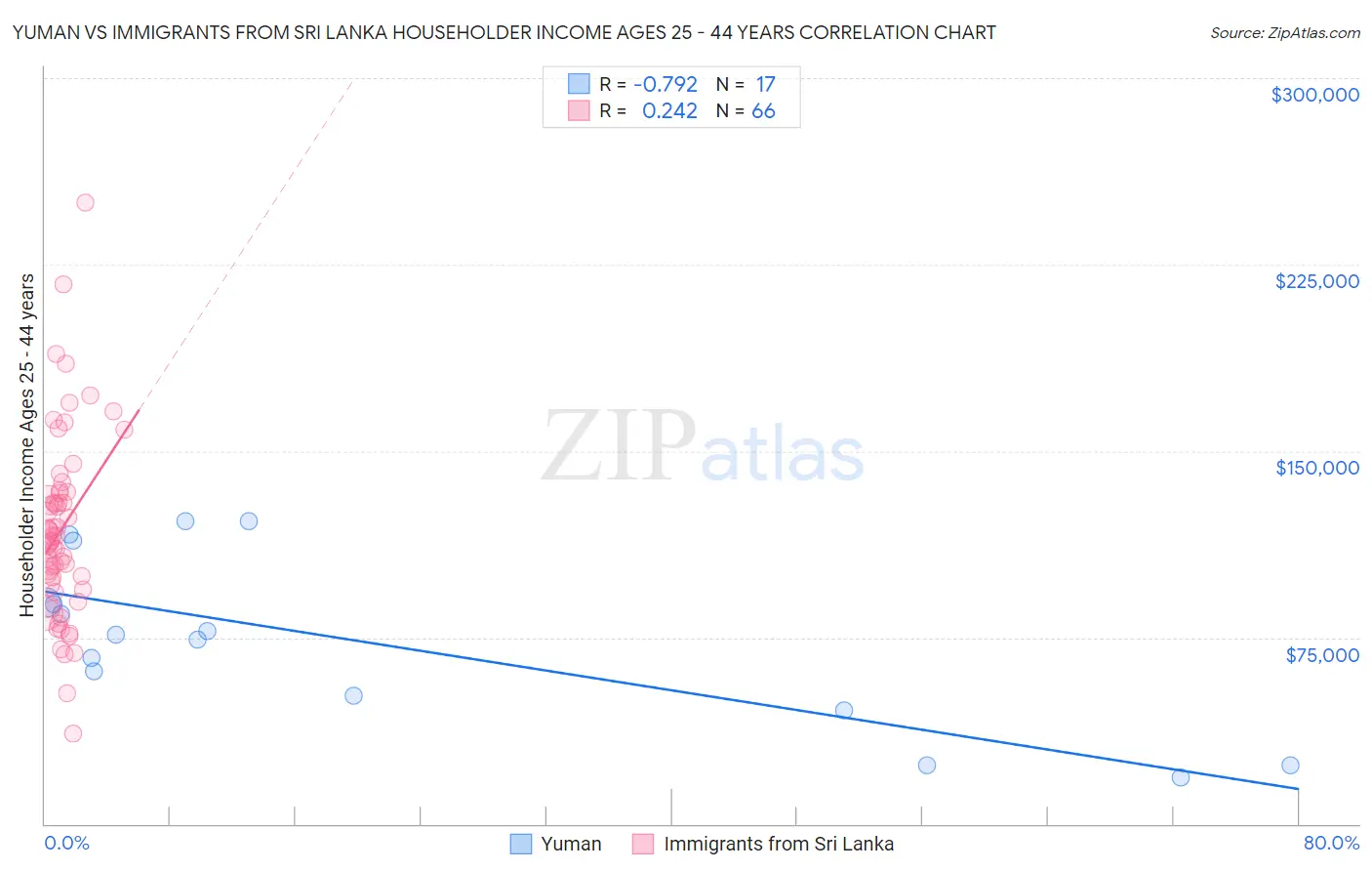 Yuman vs Immigrants from Sri Lanka Householder Income Ages 25 - 44 years