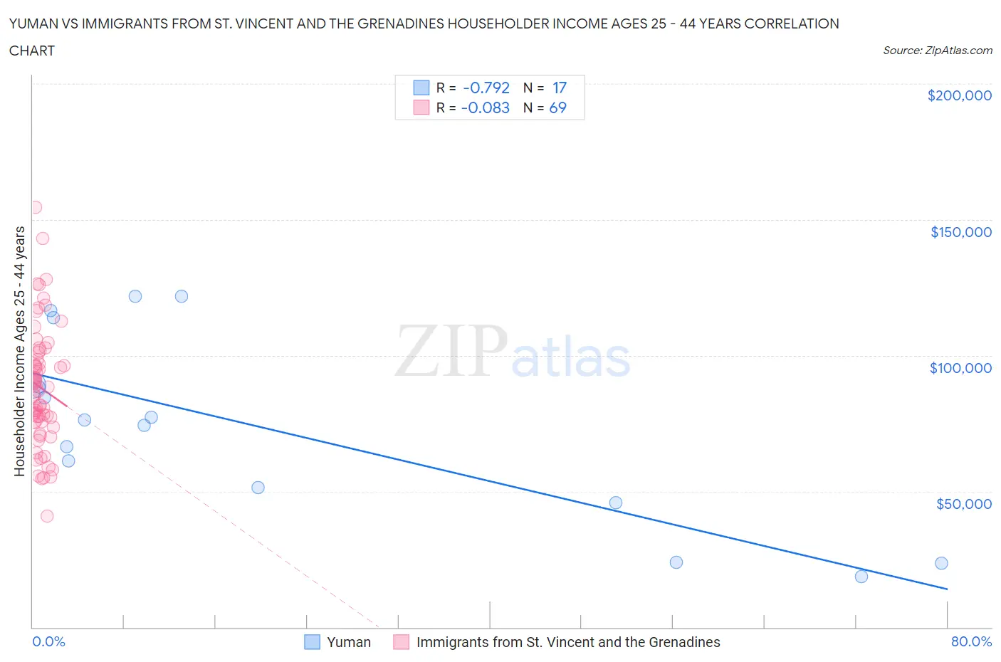 Yuman vs Immigrants from St. Vincent and the Grenadines Householder Income Ages 25 - 44 years