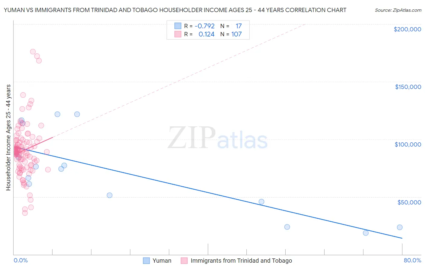 Yuman vs Immigrants from Trinidad and Tobago Householder Income Ages 25 - 44 years