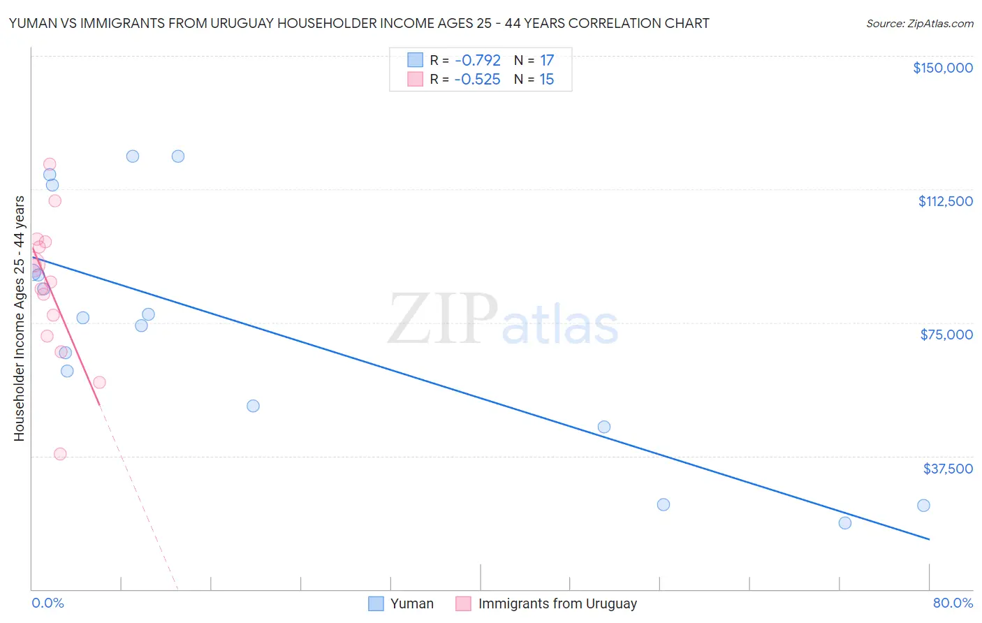 Yuman vs Immigrants from Uruguay Householder Income Ages 25 - 44 years