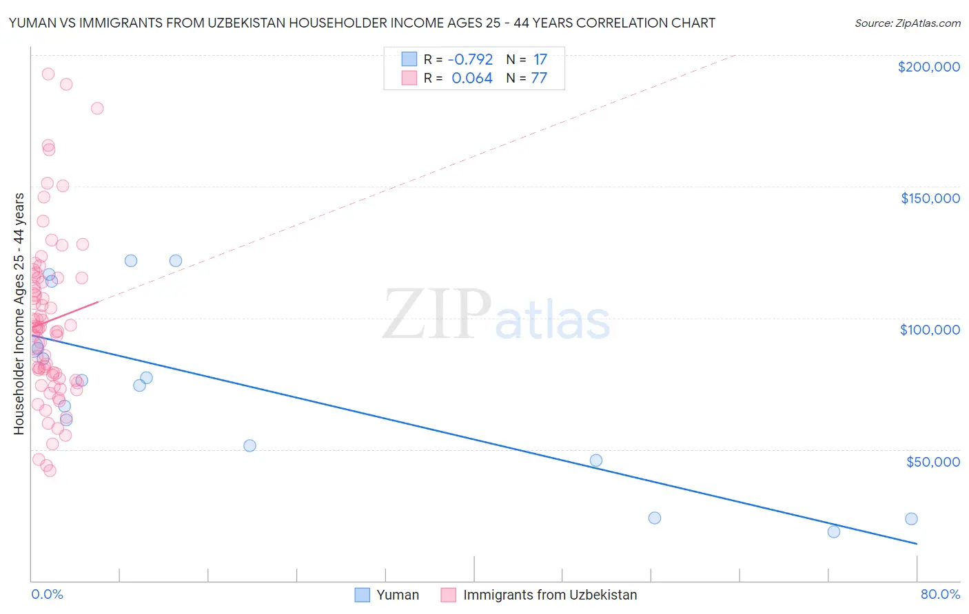 Yuman vs Immigrants from Uzbekistan Householder Income Ages 25 - 44 years