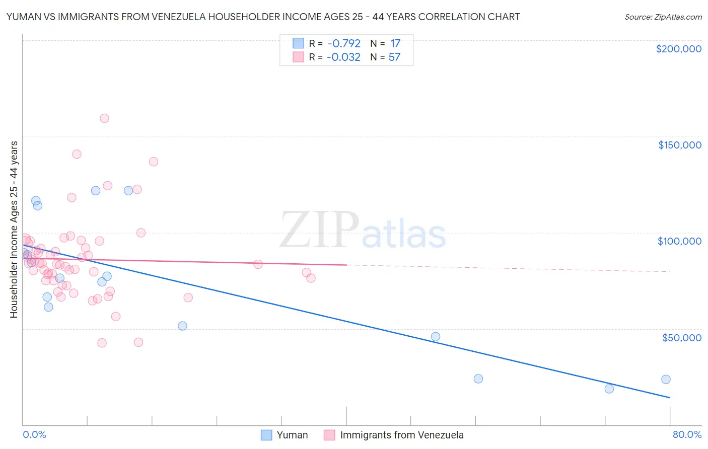 Yuman vs Immigrants from Venezuela Householder Income Ages 25 - 44 years