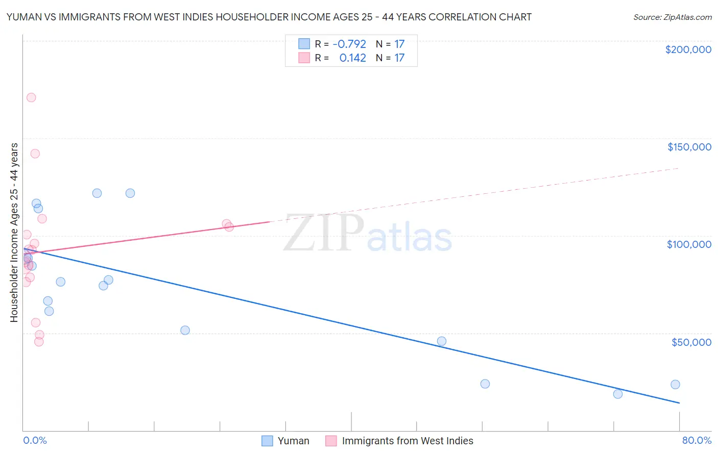 Yuman vs Immigrants from West Indies Householder Income Ages 25 - 44 years
