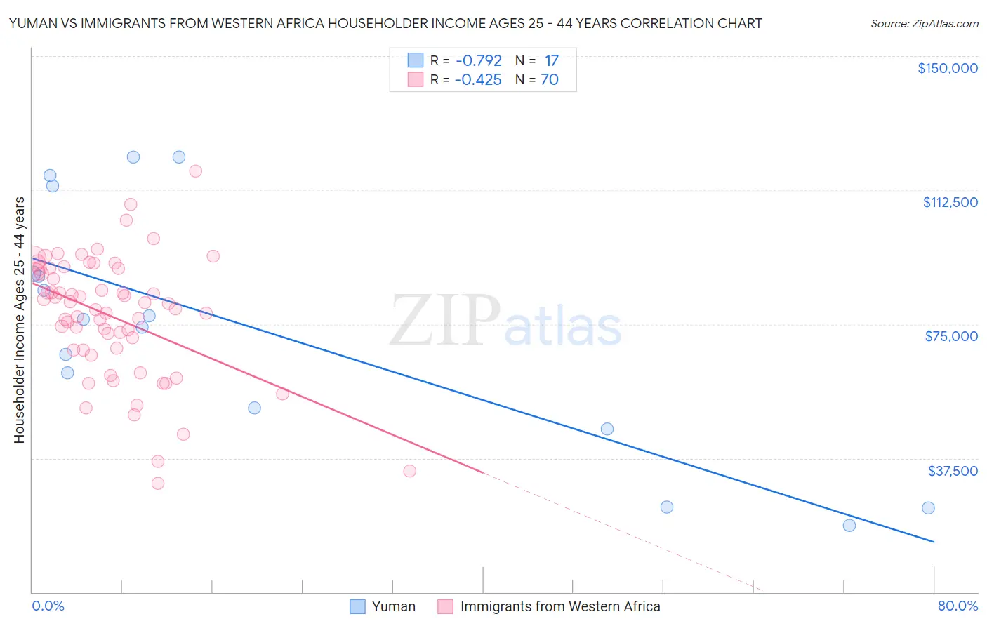 Yuman vs Immigrants from Western Africa Householder Income Ages 25 - 44 years