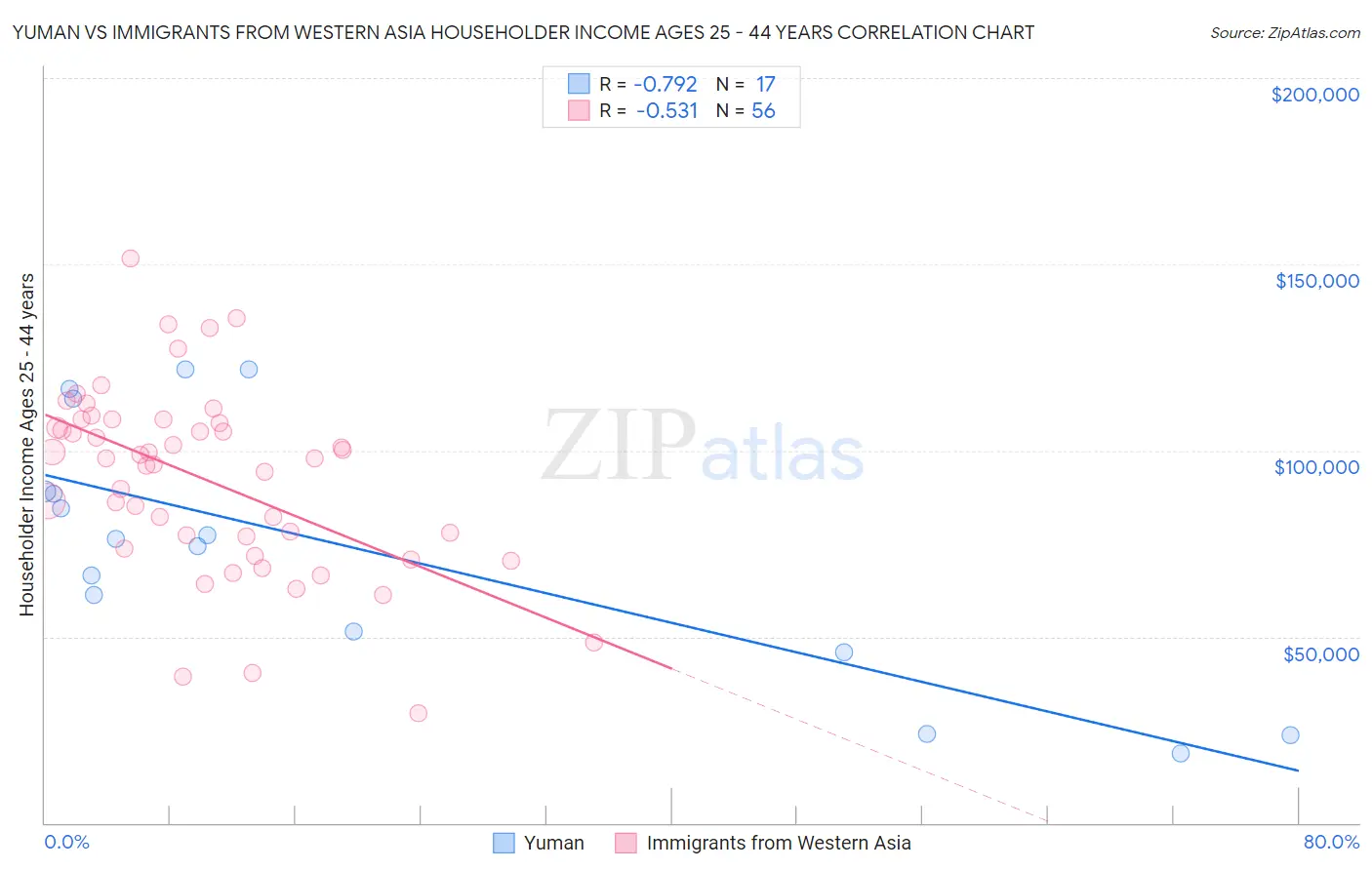 Yuman vs Immigrants from Western Asia Householder Income Ages 25 - 44 years