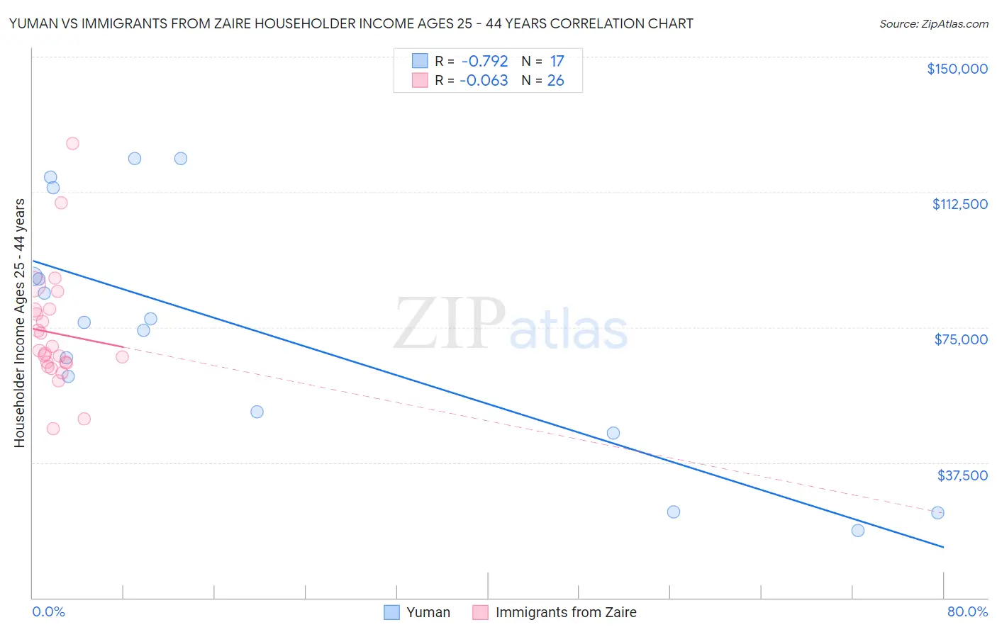 Yuman vs Immigrants from Zaire Householder Income Ages 25 - 44 years