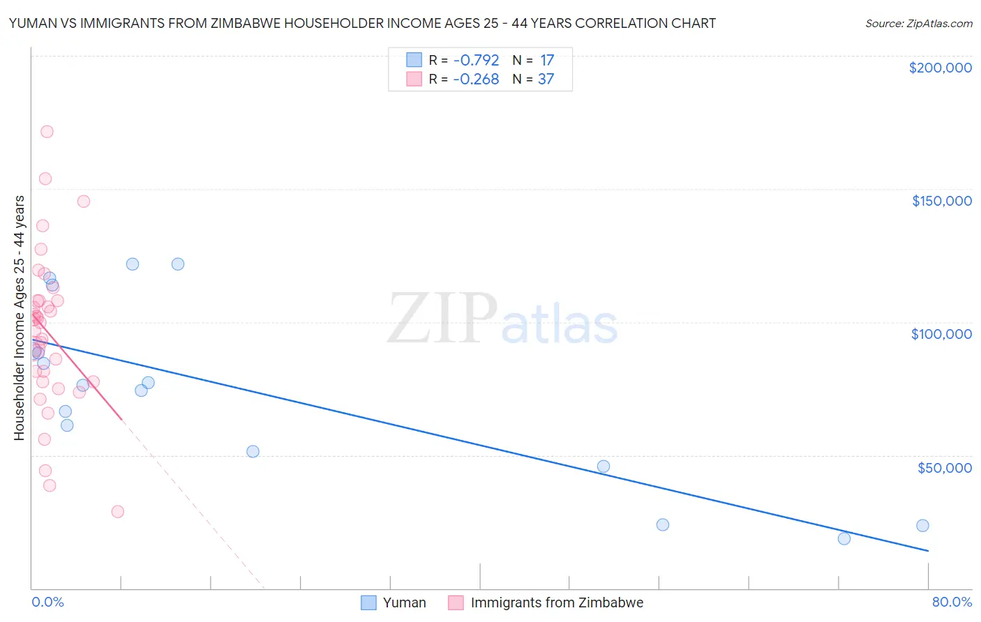 Yuman vs Immigrants from Zimbabwe Householder Income Ages 25 - 44 years