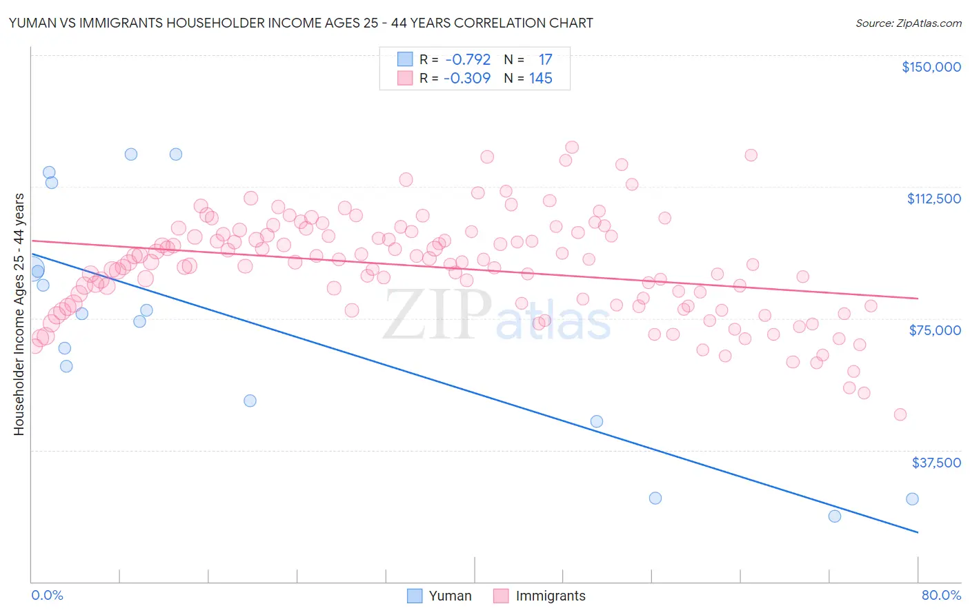 Yuman vs Immigrants Householder Income Ages 25 - 44 years