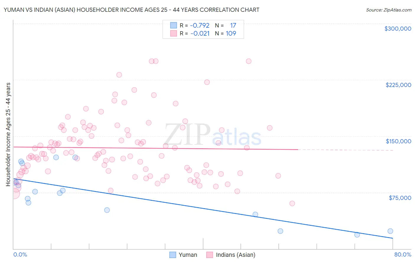 Yuman vs Indian (Asian) Householder Income Ages 25 - 44 years