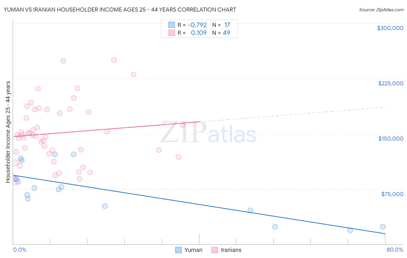 Yuman vs Iranian Householder Income Ages 25 - 44 years
