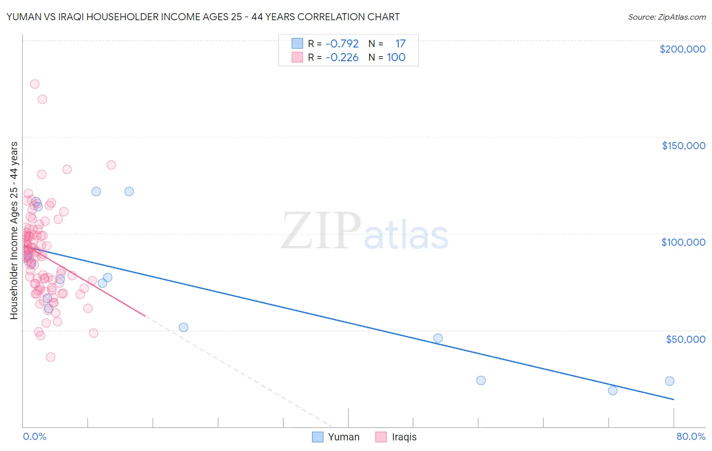 Yuman vs Iraqi Householder Income Ages 25 - 44 years
