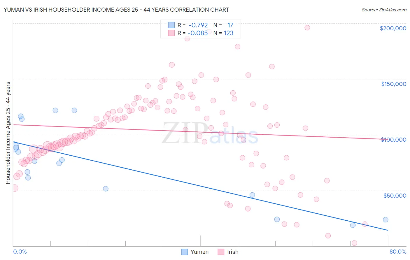 Yuman vs Irish Householder Income Ages 25 - 44 years