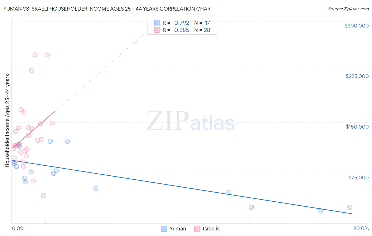 Yuman vs Israeli Householder Income Ages 25 - 44 years