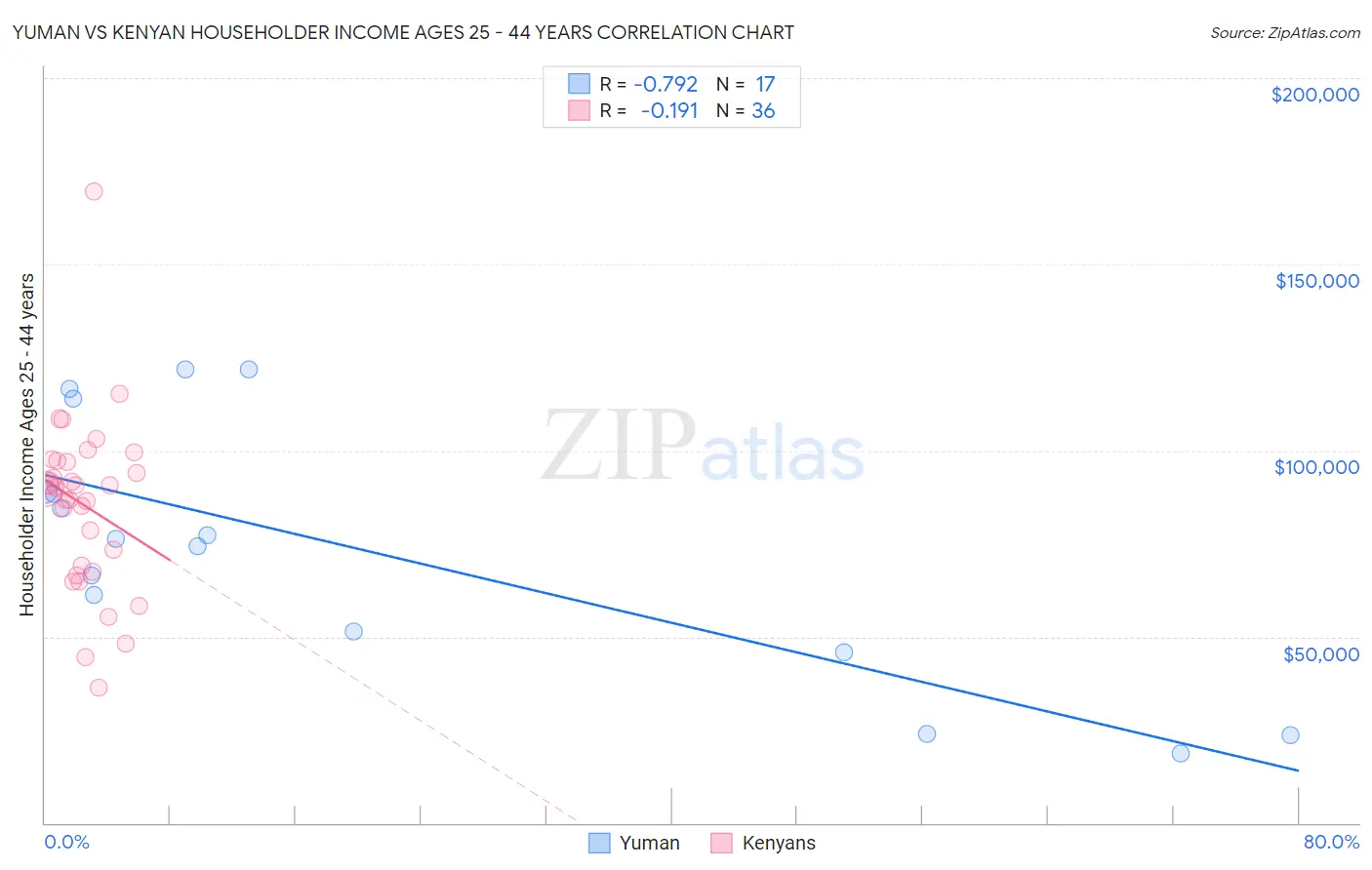 Yuman vs Kenyan Householder Income Ages 25 - 44 years