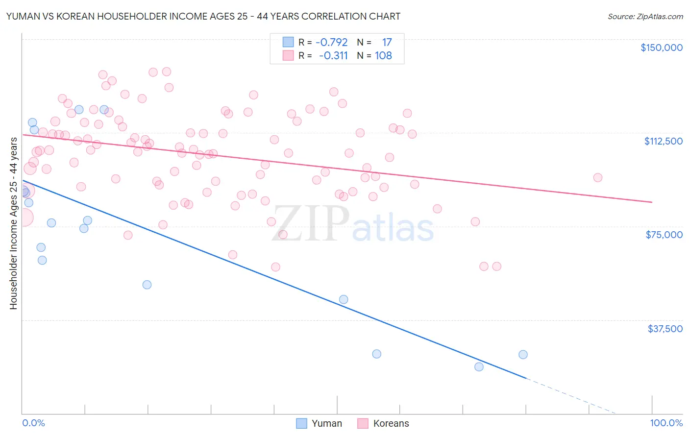 Yuman vs Korean Householder Income Ages 25 - 44 years