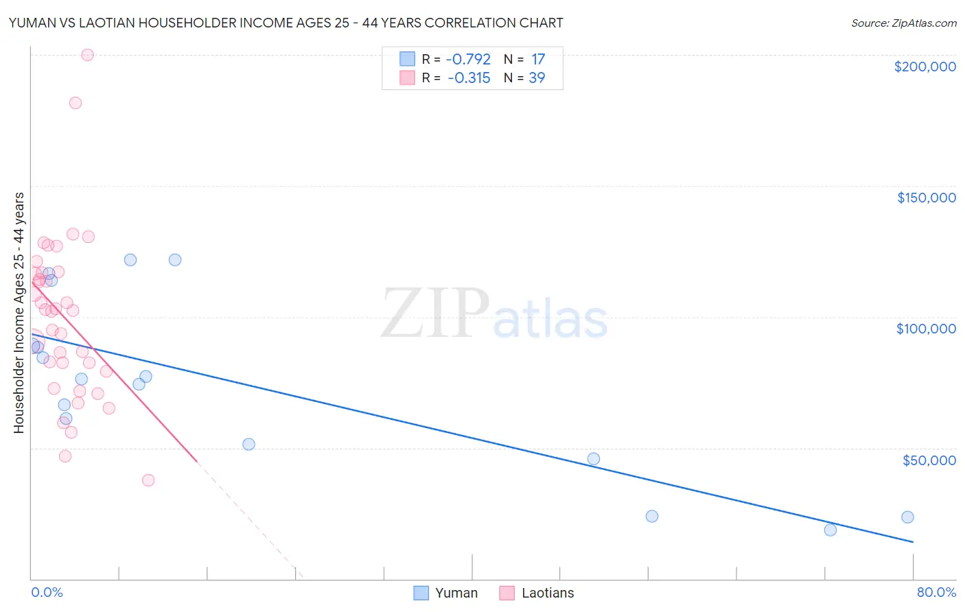 Yuman vs Laotian Householder Income Ages 25 - 44 years