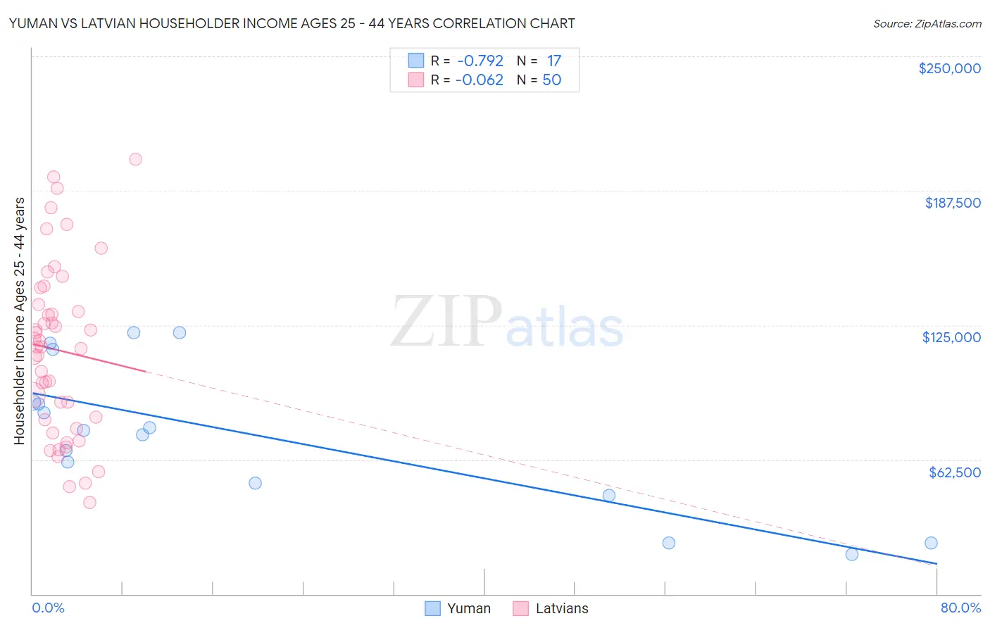 Yuman vs Latvian Householder Income Ages 25 - 44 years
