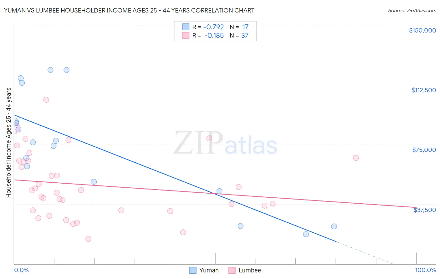 Yuman vs Lumbee Householder Income Ages 25 - 44 years