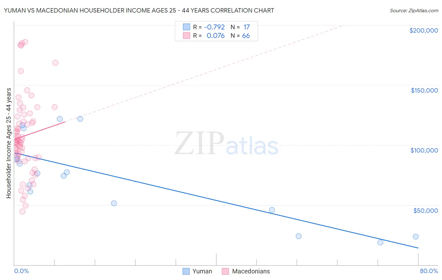Yuman vs Macedonian Householder Income Ages 25 - 44 years