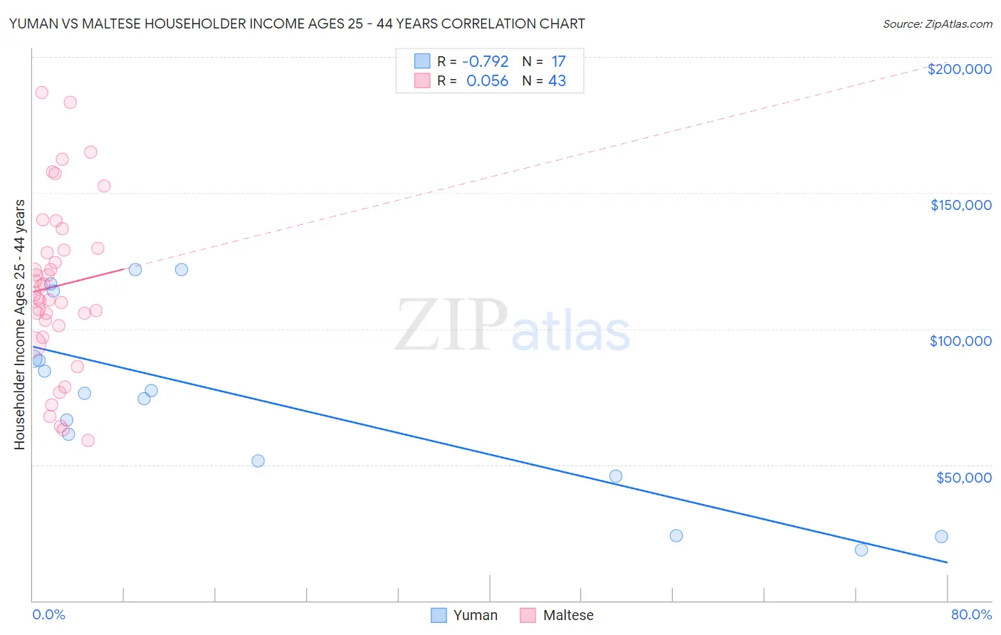 Yuman vs Maltese Householder Income Ages 25 - 44 years