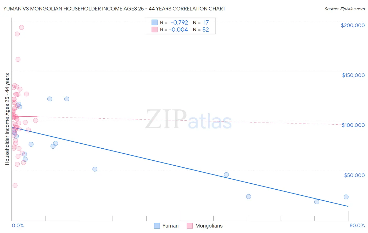 Yuman vs Mongolian Householder Income Ages 25 - 44 years