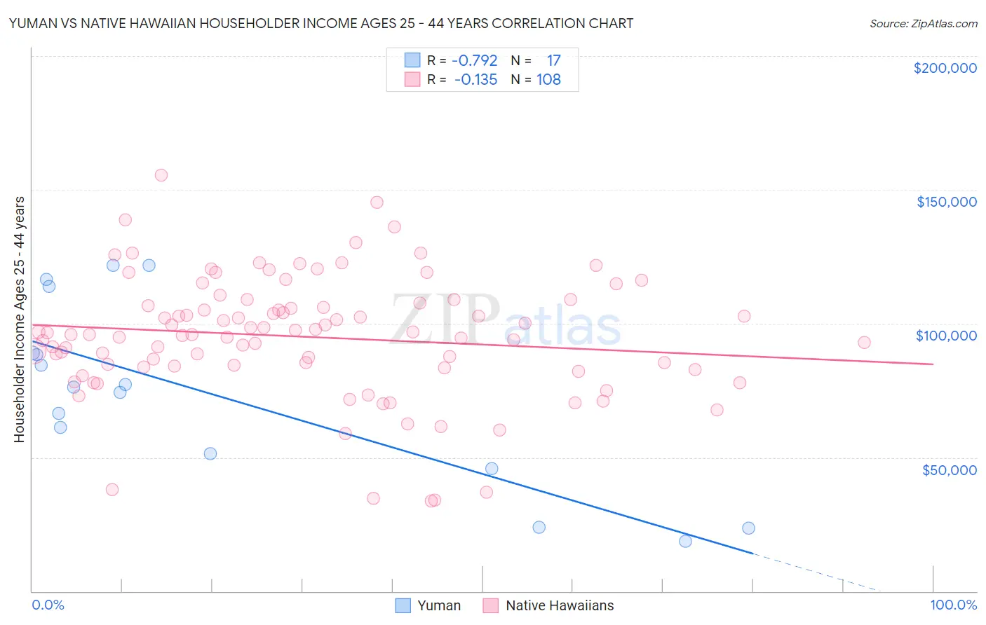 Yuman vs Native Hawaiian Householder Income Ages 25 - 44 years