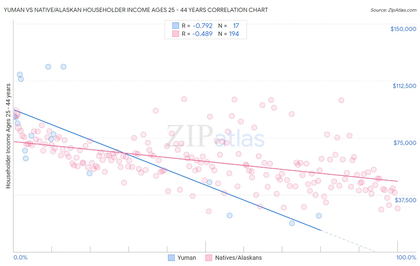 Yuman vs Native/Alaskan Householder Income Ages 25 - 44 years