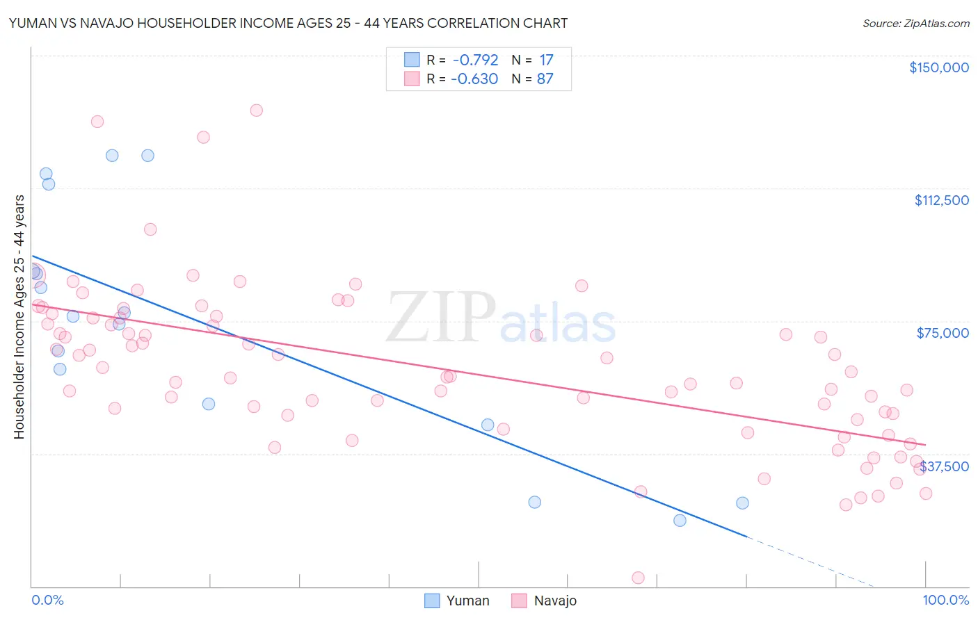 Yuman vs Navajo Householder Income Ages 25 - 44 years