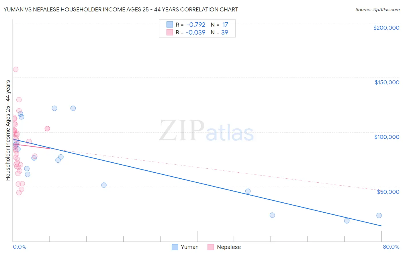 Yuman vs Nepalese Householder Income Ages 25 - 44 years
