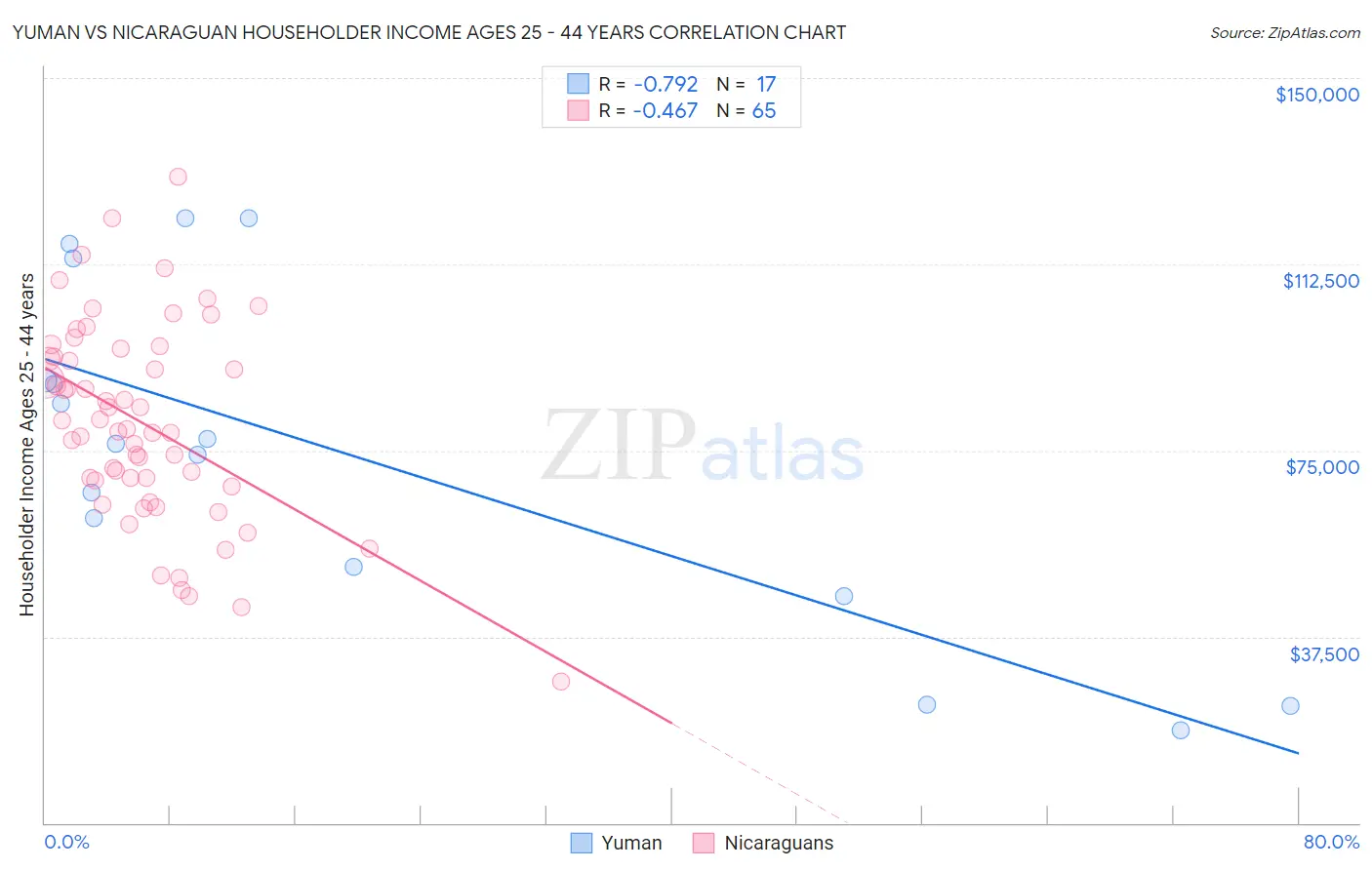 Yuman vs Nicaraguan Householder Income Ages 25 - 44 years