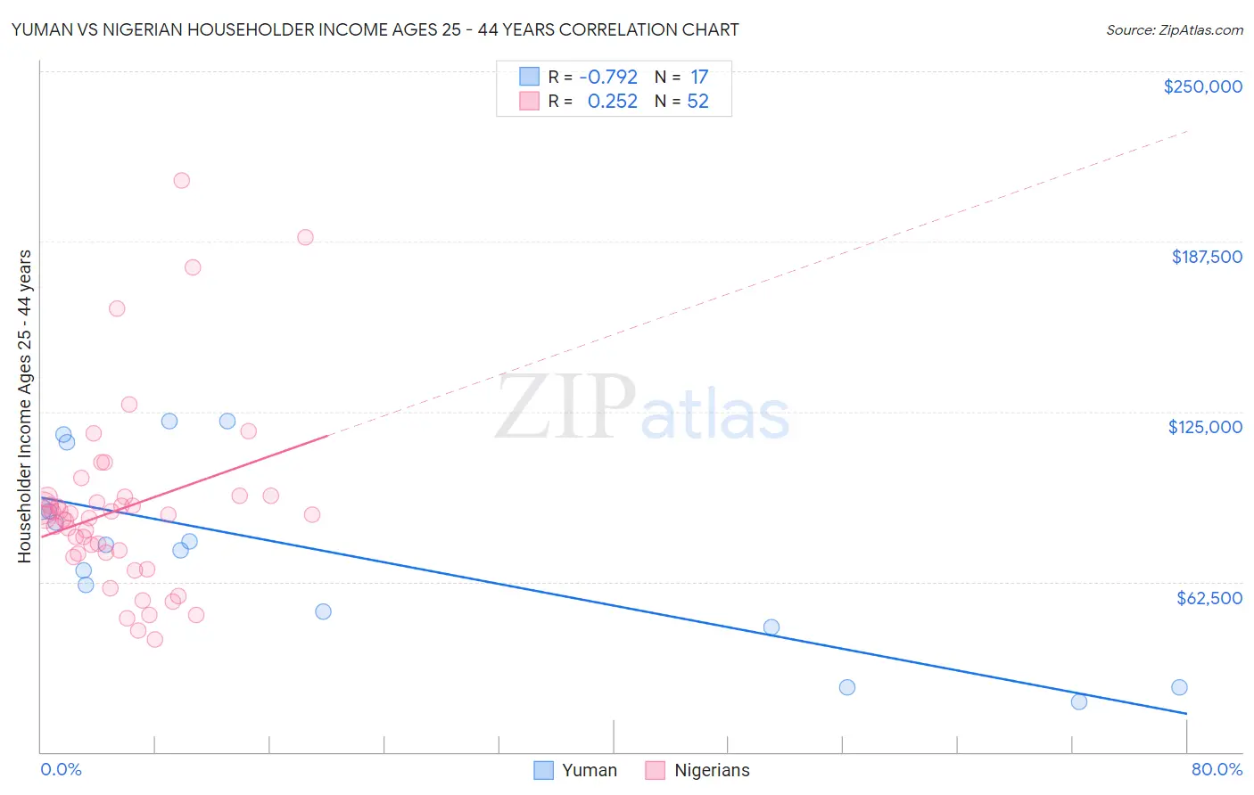 Yuman vs Nigerian Householder Income Ages 25 - 44 years