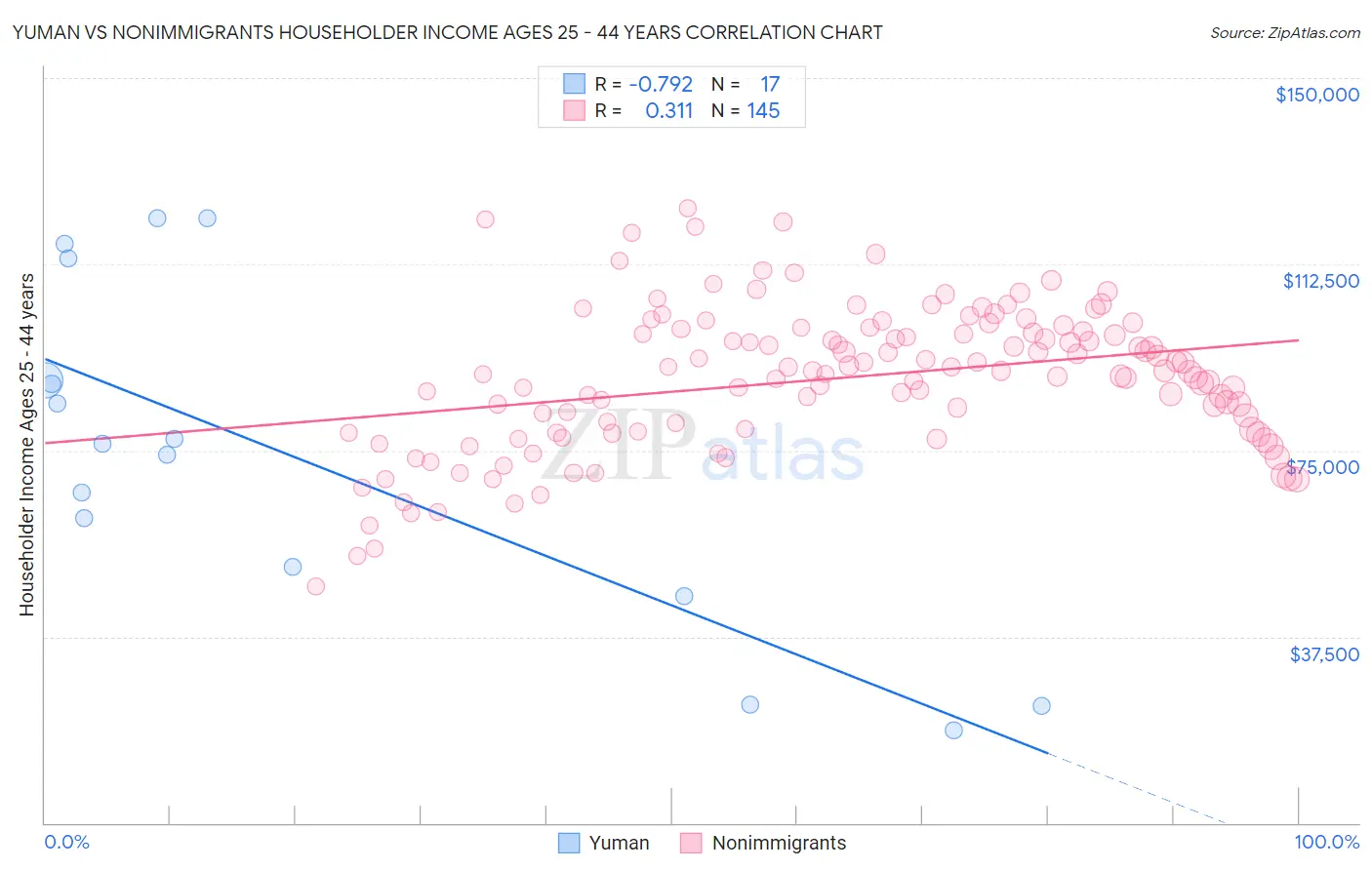 Yuman vs Nonimmigrants Householder Income Ages 25 - 44 years