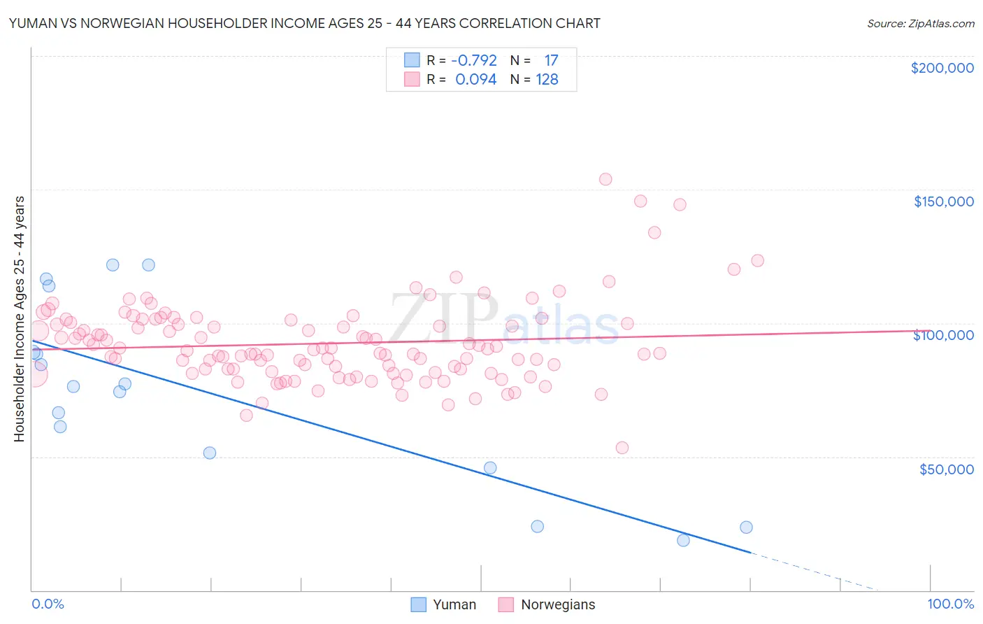 Yuman vs Norwegian Householder Income Ages 25 - 44 years