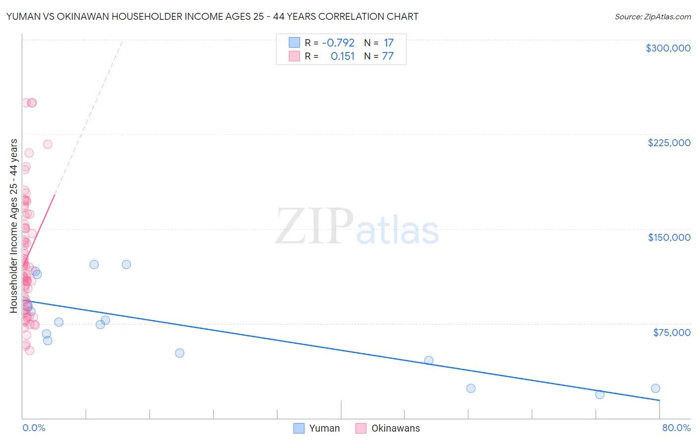 Yuman vs Okinawan Householder Income Ages 25 - 44 years