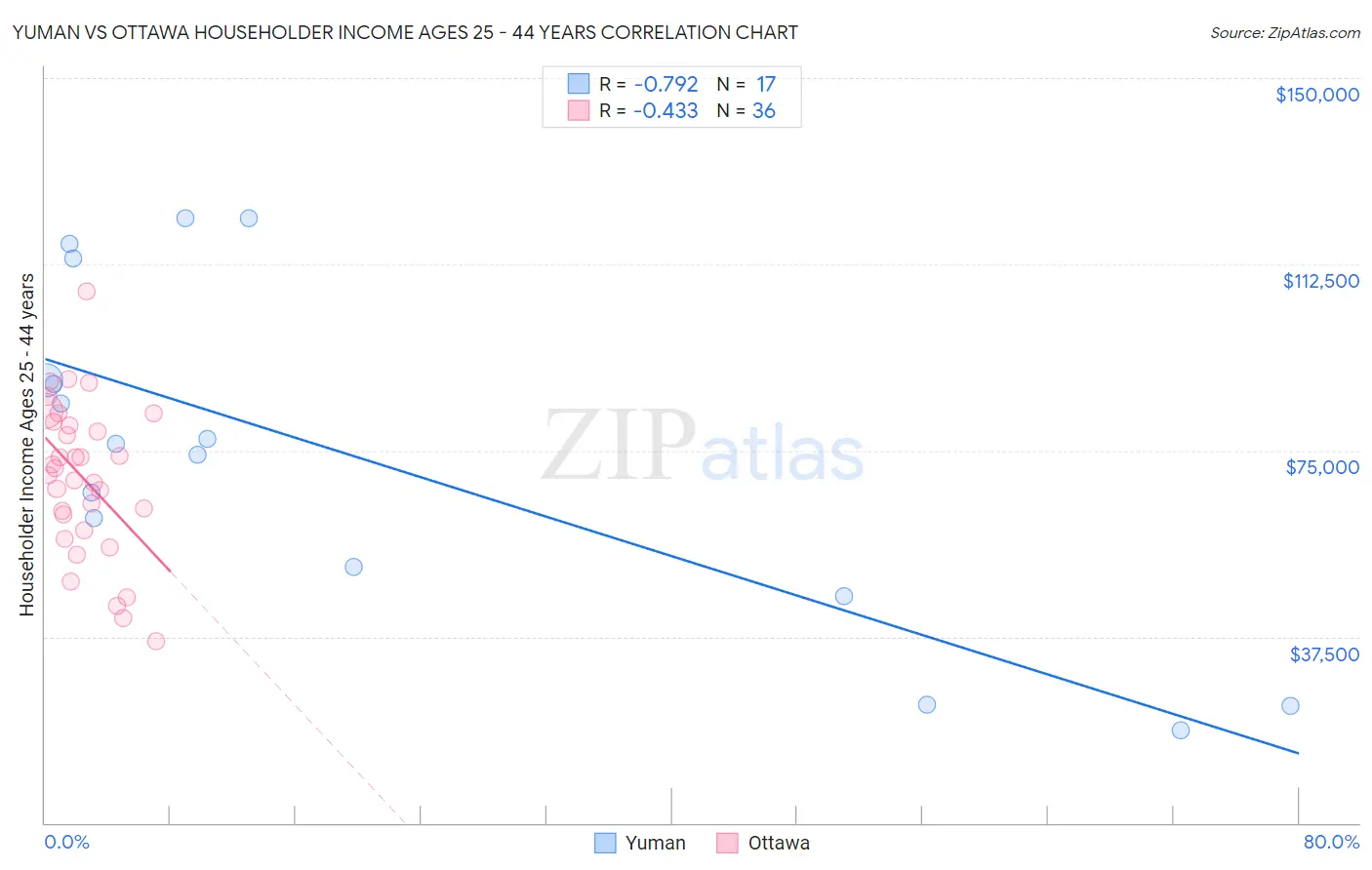 Yuman vs Ottawa Householder Income Ages 25 - 44 years